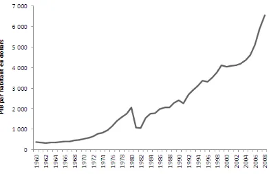 Figure 34. PIB par habitant au Costa Rica, 1960-2008 