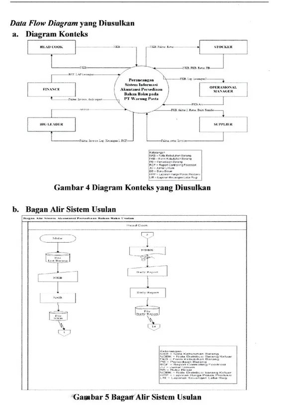 Gambar 4 Diagram Konteks yang Diusulkan b. Bagan Alir Sistem Usulan