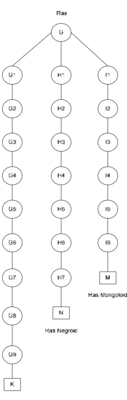 Gambar 4.2 Struktur Pohon Inferensi Ras