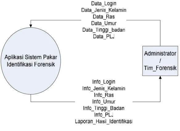 Diagram Konteks aplikasi ini digunakan untuk menggambarkan hubungan input/output antara  sistem  dengan  dunia  luarnya,  suatu  diagram  konteks  selalu mengandung satu proses yang mewakili seluruh aplikasi