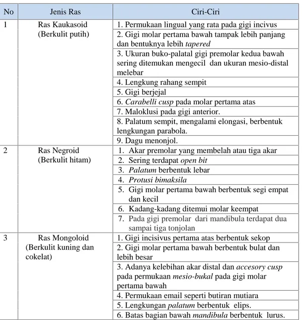 Tabel 4.2 Analisa Basis Pengetahuan Ras