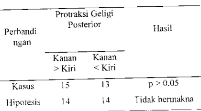 Tabel  I  Perbedaan  protraksi geligi poslefior kiri dan kanan