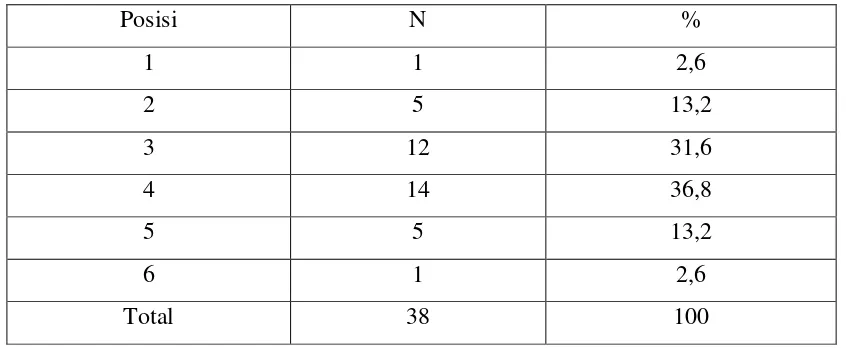 Tabel 1.  Posisi foramen mentalis regio kanan mandibula 