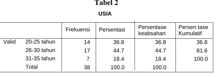 Tabel 2 USIA 