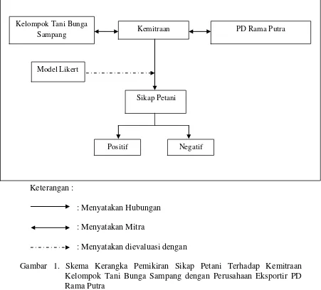 Gambar 1. Skema Kerangka Pemikiran Sikap Petani Terhadap Kemitraan 