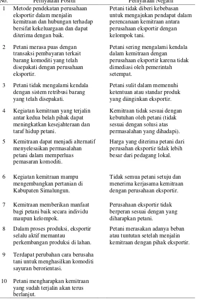 Tabel 2. Daftar Pernyataan Positif dan Negatif 