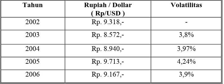 Tabel 1.2 Rata-Rata Nilai Tukar Rupiah dan Volatilitas Nilai Tukar Rupiah 