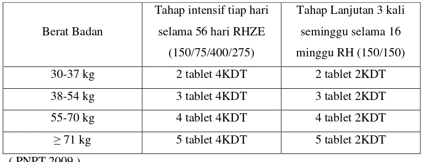 Tabel 2.2. Dosis Untuk Paduan OAT KDT Kategori-1  