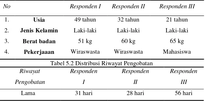 Tabel 5.2 Distribusi Riwayat Pengobatan 