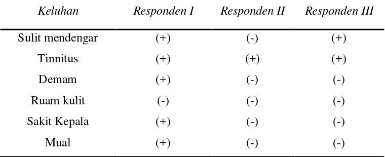 Tabel 5.3 Distribusi Keluhan Responden 