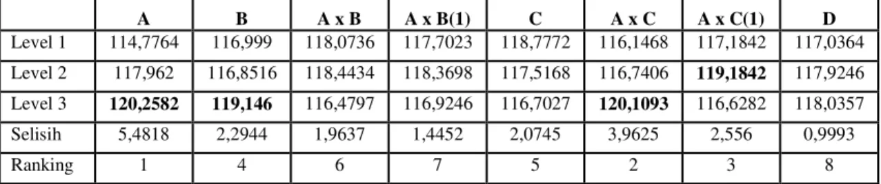 Tabel Respon Rata-rata Kuat Tekan (kg/cm 2 ) dari Pengaruh Faktor 