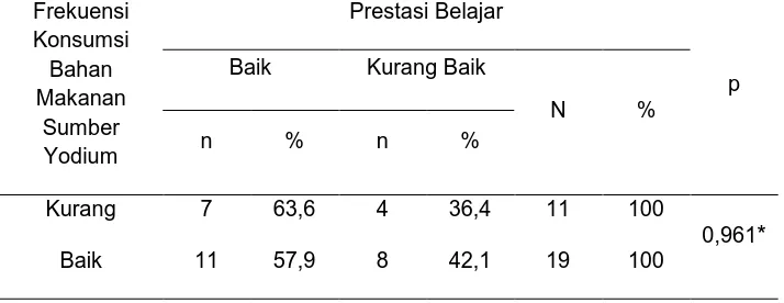 Tabel 5 Hubungan Antara Frekuensi Konsumsi Yodium Dengan Prestasi Belajar 