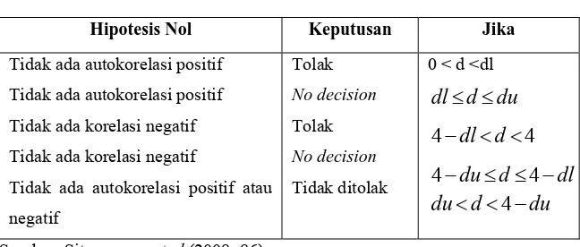 Tabel 1.5 Keputusan Autokorelasi 