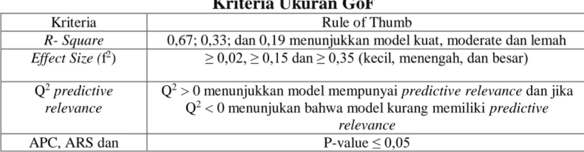 Tabel 3.8  Kriteria Ukuran GoF 