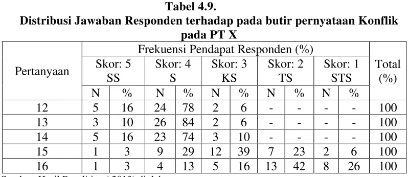 Tabel 4.9. 