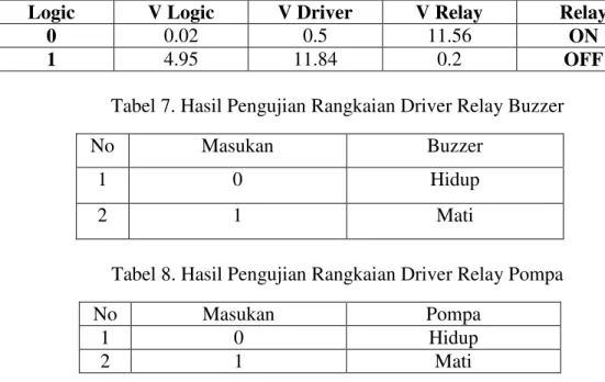 Tabel 6. hasil pengujian rangkaian relay dan driver relay  Logic  V Logic  V Driver  V Relay  Relay 