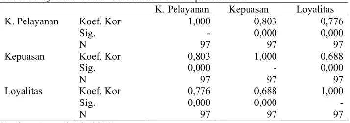 Tabel 3. Uji Zero Order Correlation dalam penelitian ini 