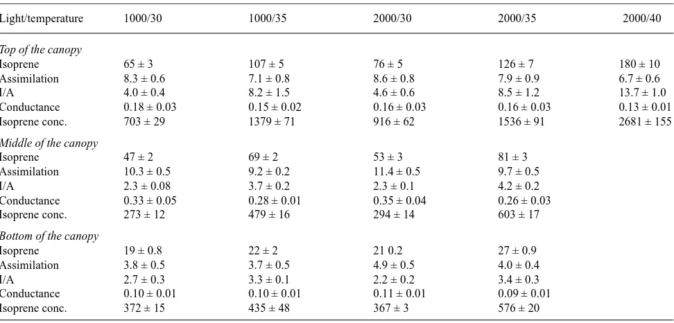 Table 3. Light environment and chlorophyll and xanthophyll contents of Q. alba leaves at three heights in the canopy of a single tree