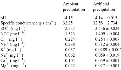 Table 1. Comparisons of the pH, specific conductance and chemicalcomposition of ambient versus artificial precipitation