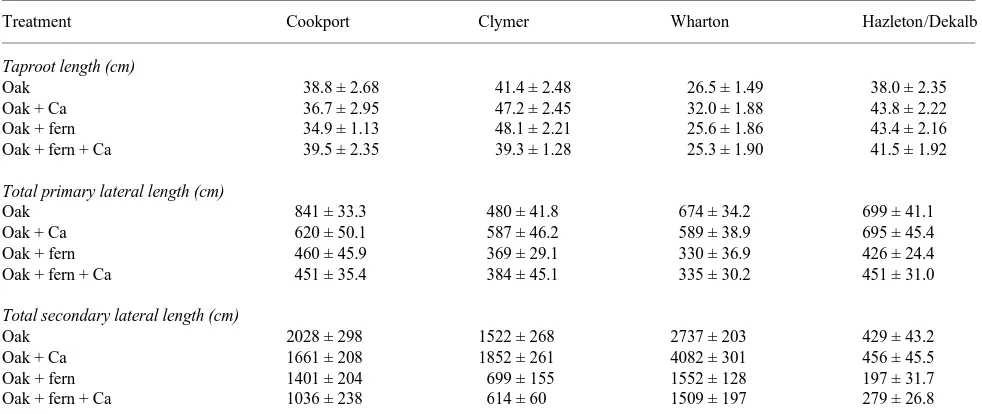 Table 5. Comparison of red oak seedling total taproot length, total primary lateral length, and total secondary lateral length between treatments.Values are means ± SE.