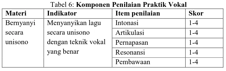 Tabel 6: Komponen Penilaian Praktik VokalIndikator  Item penilaian 