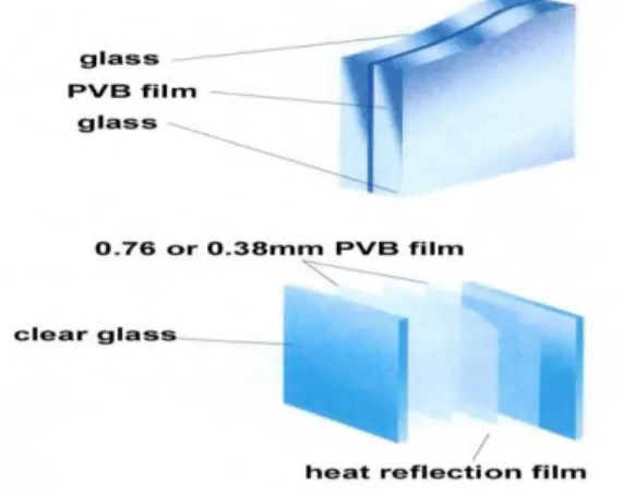 Gambar 2.2 Kaca laminasi 