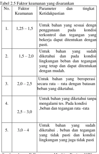 Tabel 2.5 Faktor keamanan yang disarankan  No.  Faktor 