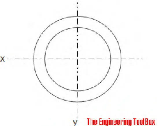 Gambar 2.10 Inersia pada Silinder Berongga  Sumber :  http://www.engineeringtoolbox.com/area-moment-inertia-d_1328.html  I =  π .( 