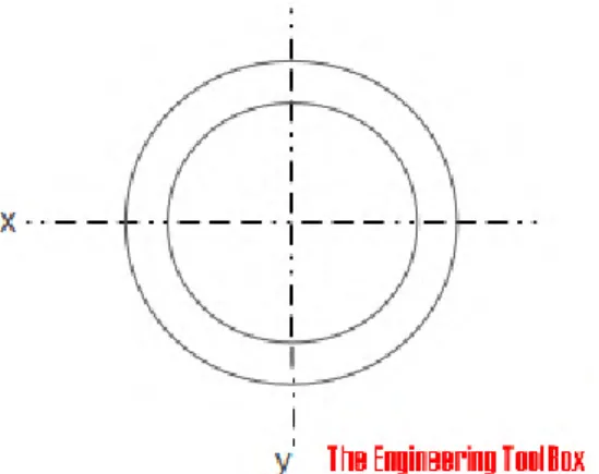 Gambar 2.10 Inersia pada Silinder Berongga  Sumber :  http://www.engineeringtoolbox.com/area-moment-inertia-d_1328.html  I =  π .( 