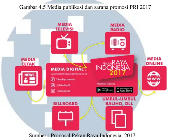 Gambar 4.5 Media publikasi dan sarana promosi PRI 2017 