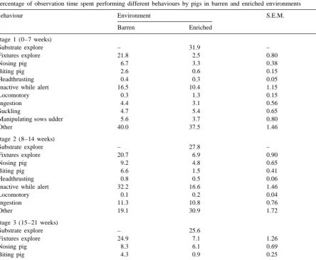 Table 3Percentage of observation time spent performing different behaviours by pigs in barren and enriched environments