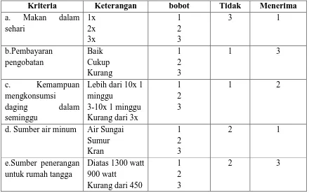 Tabel 1 Pemberian bobot kriteria penerima BLSM 