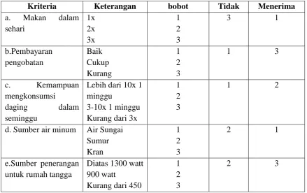 Tabel 1 Pemberian bobot kriteria penerima BLSM 