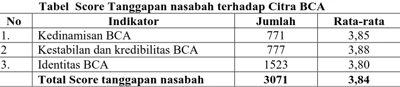Tabel  Score Tanggapan nasabah terhadap Citra BCAIndikatorJumlah