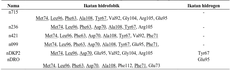 Tabel 3. Daftar asam amino yang berinteraksi dengan ligan 