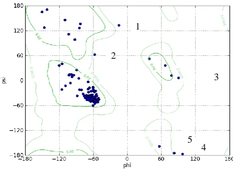 Gambar 1. Diagram Ramachandran Plot protein hasil preparasi program PyRx-Autodock-Vina  