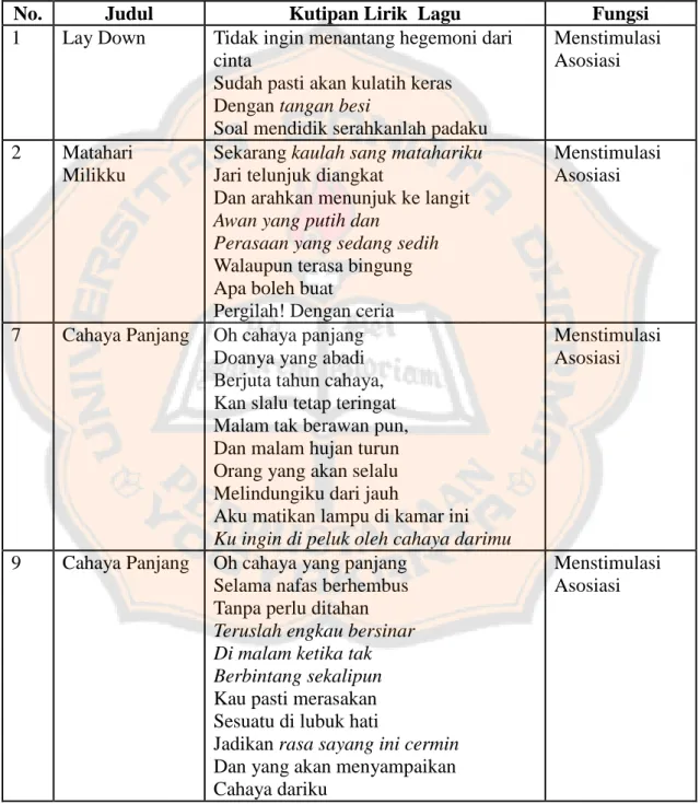Tabel 8. Fungsi Menstimulasi Asosiasi pada Gaya Bahasa Metafora 