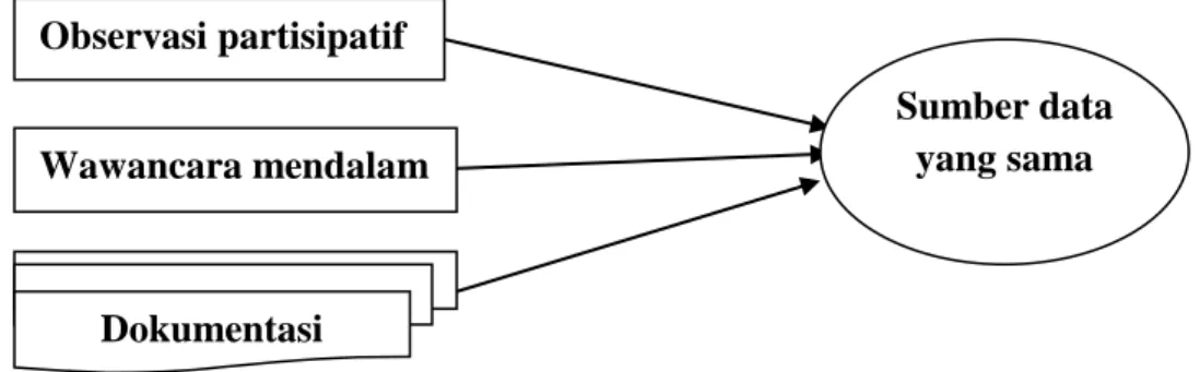 Gambar  3.1  Triangulasi  “teknik”  pengumpulan  data  (bermacam-macam  cara  pada sumber yang sama) 