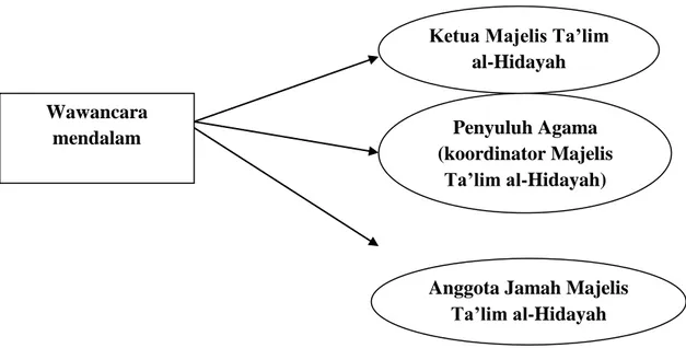 Gambar    3.2  Triangulasi  “  sumber  pengumpulan  data  (satu  teknik  pengumpulan  data pada bermacam-macam sumber data A, B, C)  