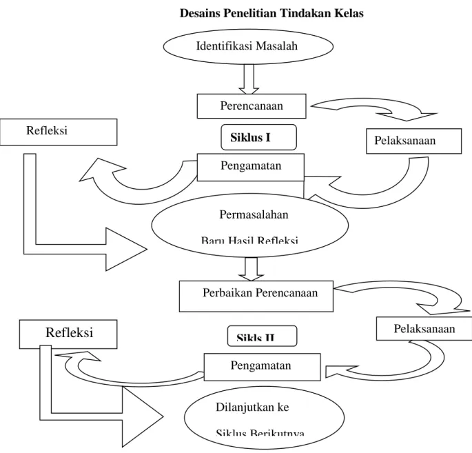 Gambar 2.2: Desain Penelitian Tindakan Kelas 1