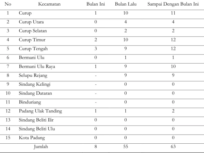 Tabel 1. Data Kekerasan Terhadap Anak di Kabupaten Rejang Lebong Menurut Kecamatan  Desember Tahun 2018 