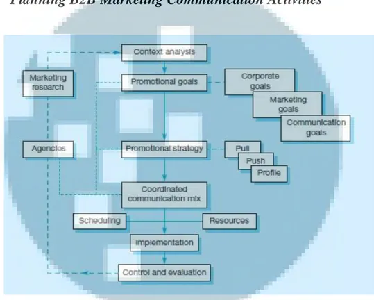 Gambar 2.3 Direction of communications in a profile strategy  Sumber: Fill, Chris &amp; Fill E., Karen (2005 : 279) 