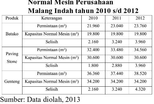 Tabel 2. Data Jumlah Mesin dan Kendaraan    Perusahaan Malang Indah tahun    2010 s/d 2012 