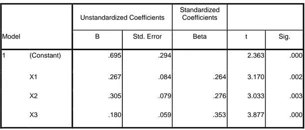 Tabel 5.12 Uji t Coefficients a Model Unstandardized Coefficients StandardizedCoefficients