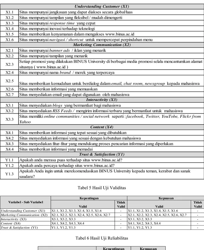 Tabel 4 Daftar Variabel dan Pertanyaan 