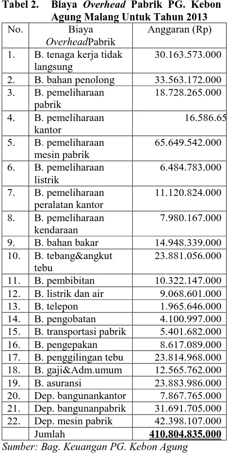 Tabel 2. Biaya Overhead Pabrik PG. Kebon Agung Malang Untuk Tahun 2013 