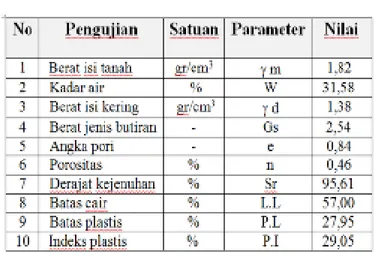 Tabel 5. Data sifat fisik tanah 