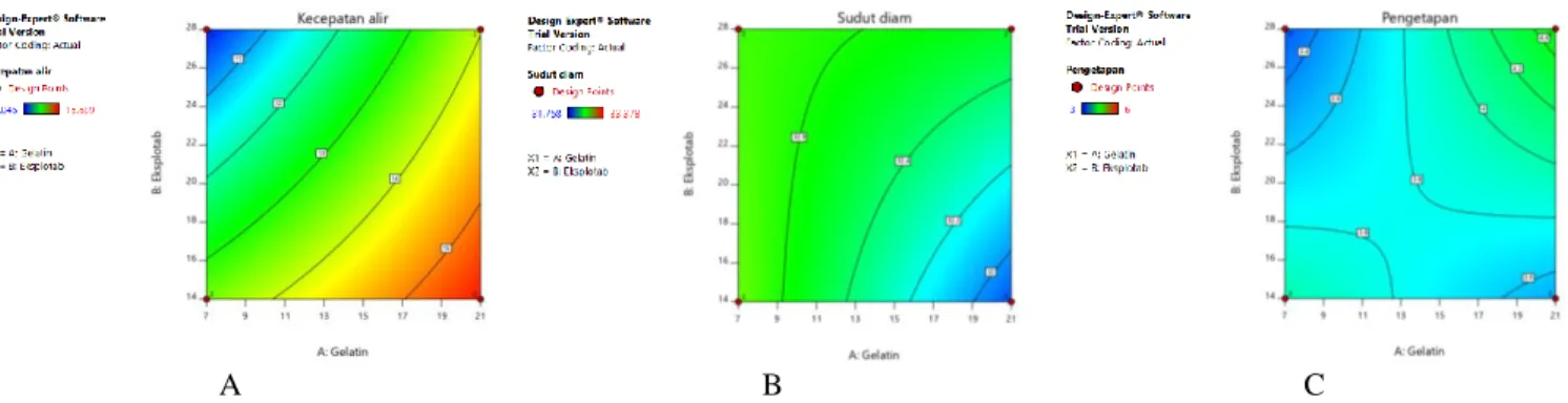 Gambar 5. Countor plot Gelatin dan Eksplotab Terhadap (A) Kecepatan alir (g/dt), (B) Sudut diam  ( o ), (C) Pengetapan (%)