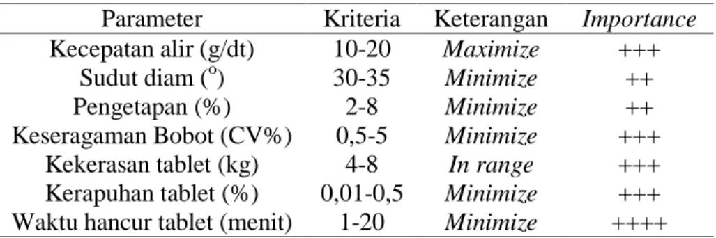 Tabel 9. Parameter kriteria uji kualitas granul dan sifat fisik tablet  Parameter  Kriteria  Keterangan  Importance  Kecepatan alir (g/dt)  10-20  Maximize  +++ 
