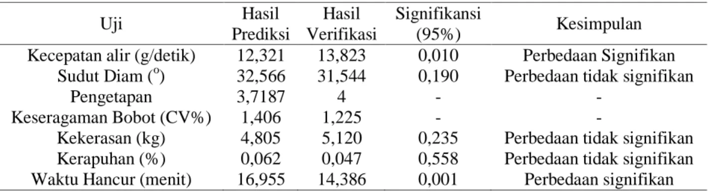 Tabel 10. Hasil uji statistik menggunakan one sample t-test  